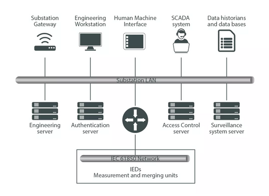 Virtualization in digital substations