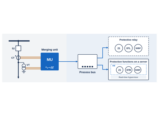 Line bay with breaker, CT, and VT feeding a merging unit that publishes Sampled Values to a protective relay and to protection functions on a server